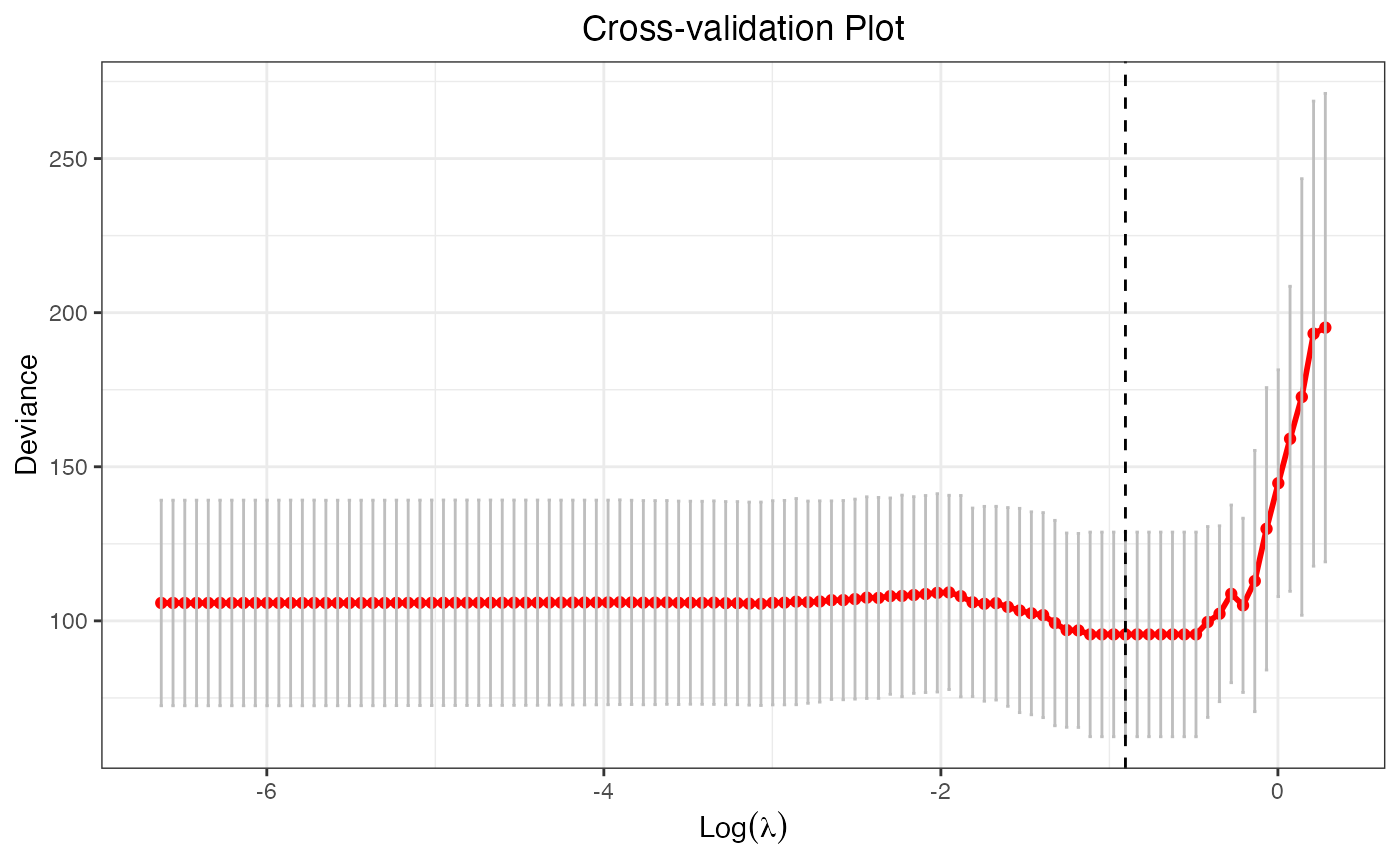 Cross-Validation Plot: deviance against log(lambda).