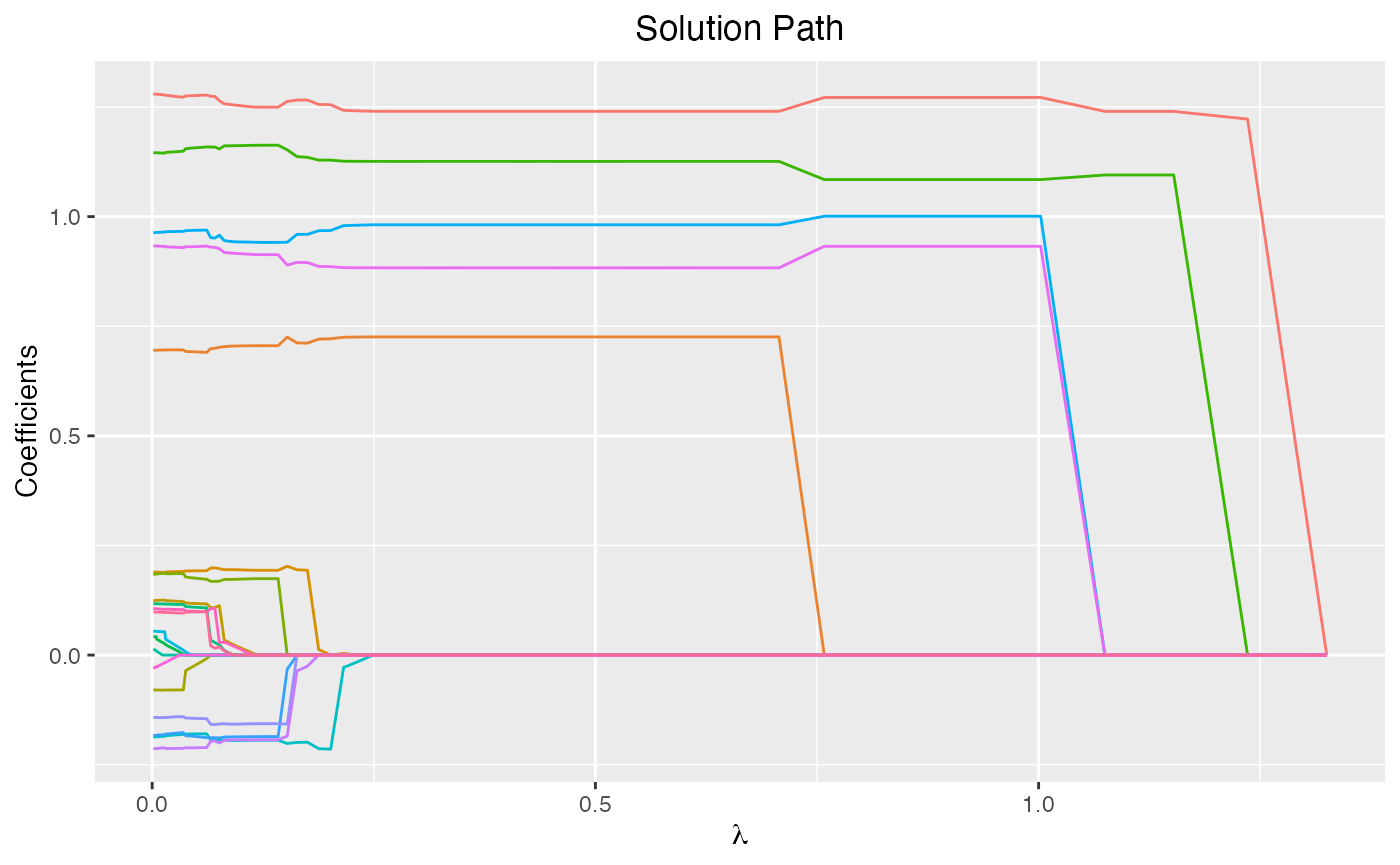 Solution Path Plot: coefficients against parameter lambda.